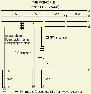 Antenne - ANTENNE DE POMPE À VÉLO D'INTÉRIEUR 2m/70cm Principles