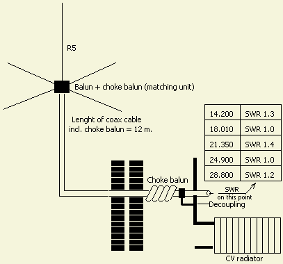Cushcraft R5 ½ λ verticale  Entretien et réparation Swrs